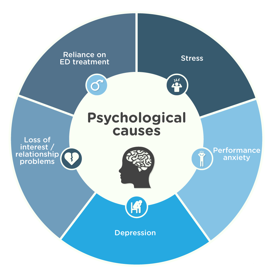 Psychological Causes