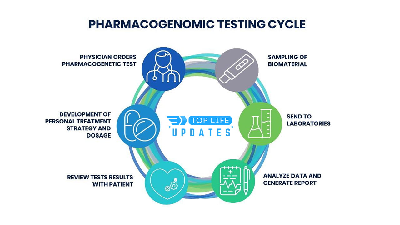 Pharmacogenomic Testing Cycle